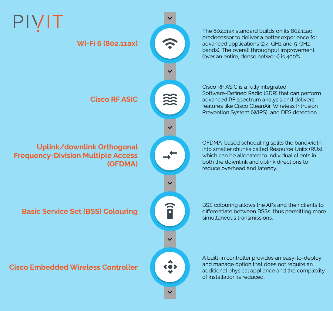 A Closer Look at the Cisco Catalyst 9120AX Series Access Points